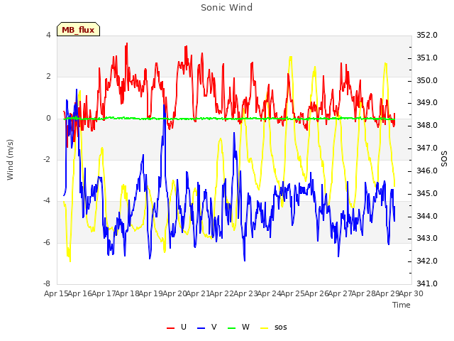 plot of Sonic Wind