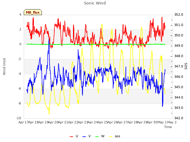 plot of Sonic Wind