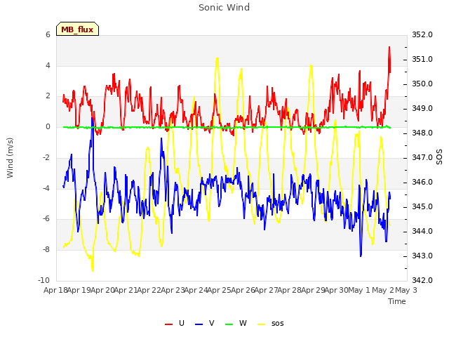 plot of Sonic Wind