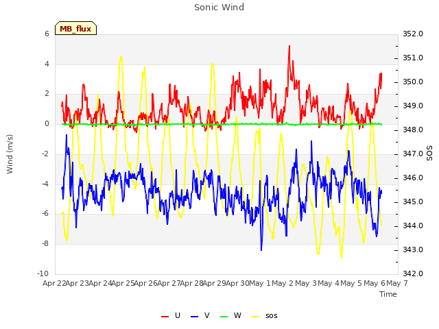 plot of Sonic Wind