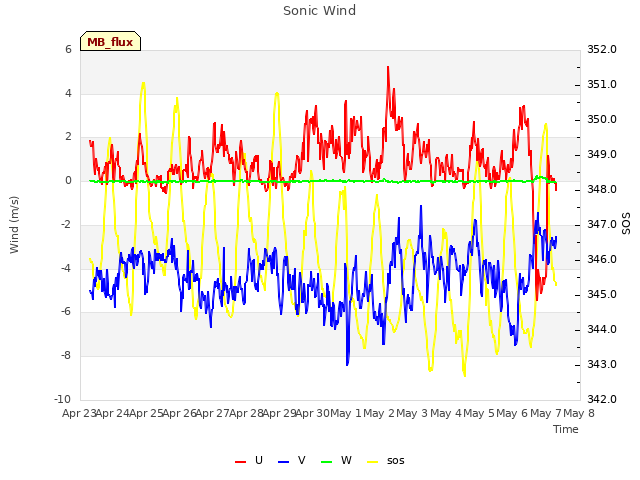 plot of Sonic Wind