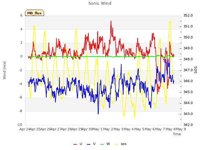 plot of Sonic Wind