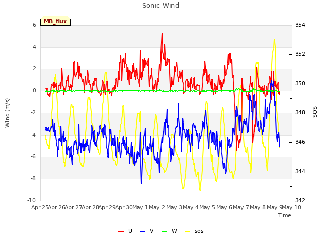 plot of Sonic Wind