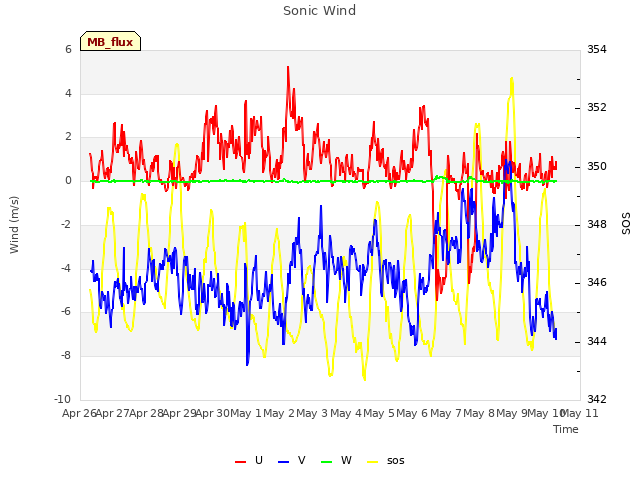 plot of Sonic Wind