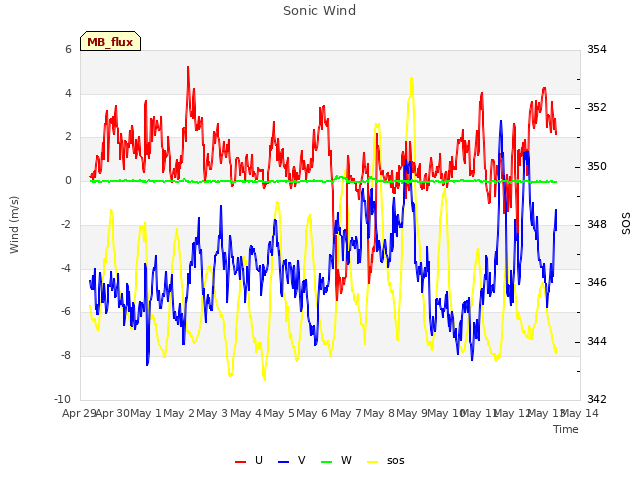 plot of Sonic Wind