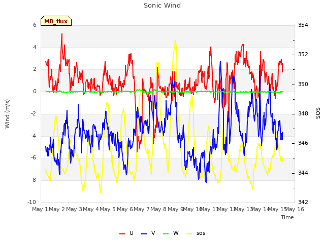 plot of Sonic Wind