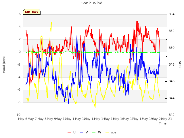 plot of Sonic Wind