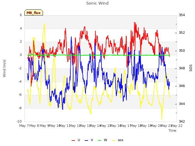 plot of Sonic Wind