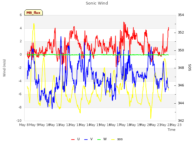 plot of Sonic Wind