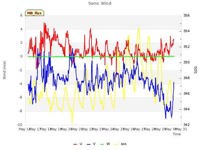 plot of Sonic Wind