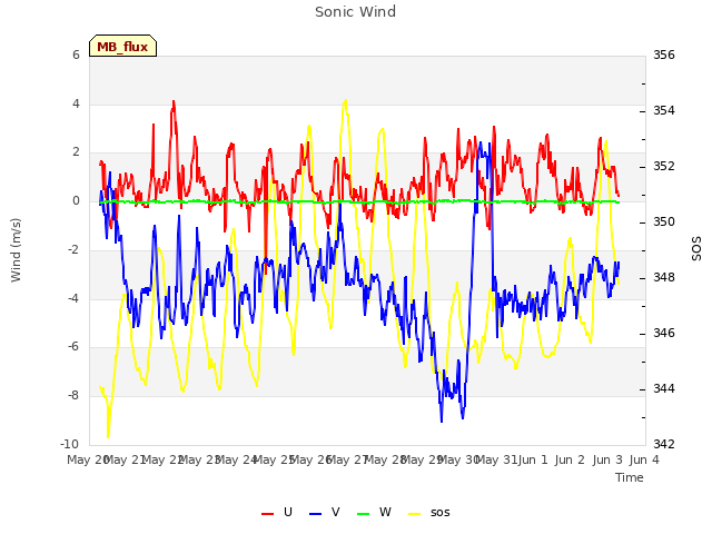 plot of Sonic Wind