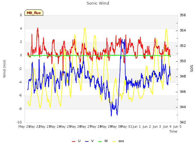 plot of Sonic Wind