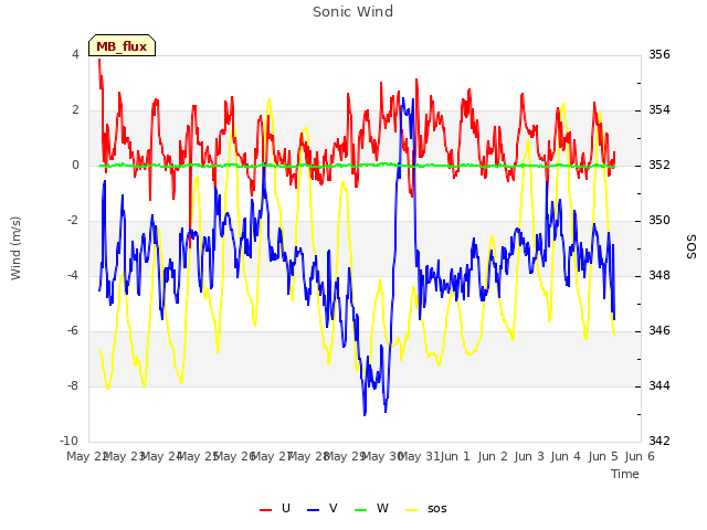 plot of Sonic Wind