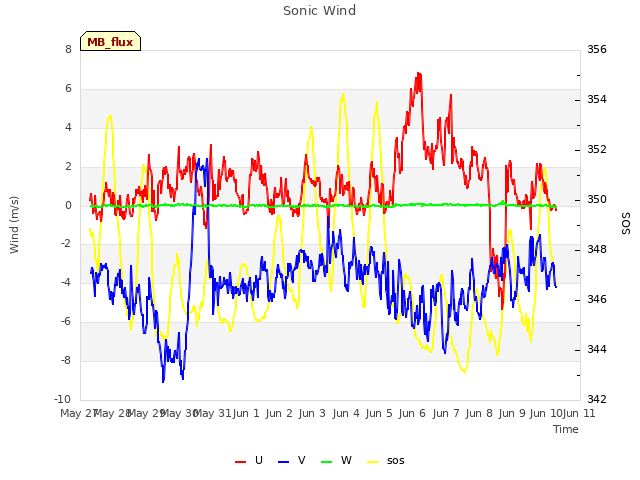 plot of Sonic Wind