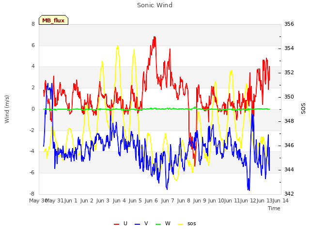 plot of Sonic Wind