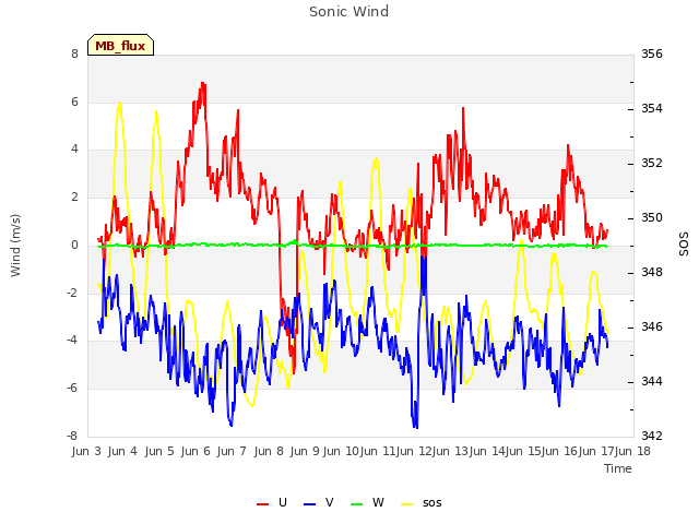 plot of Sonic Wind