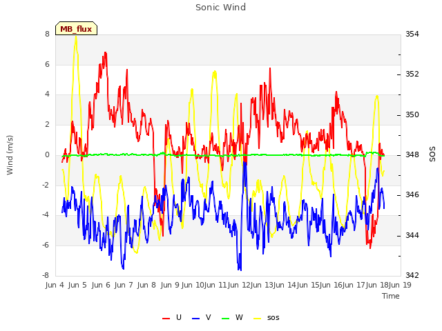 plot of Sonic Wind