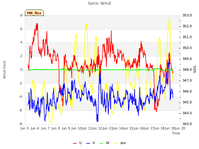 plot of Sonic Wind