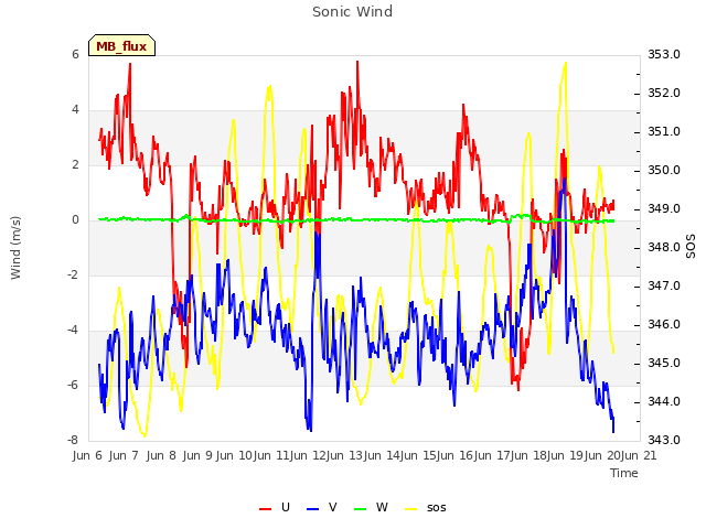 plot of Sonic Wind