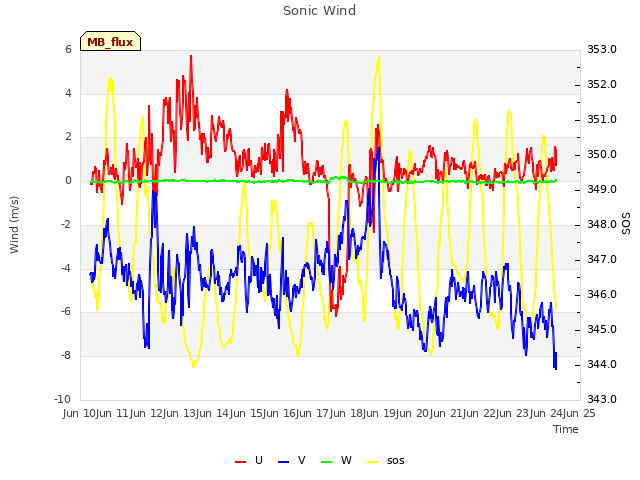 plot of Sonic Wind