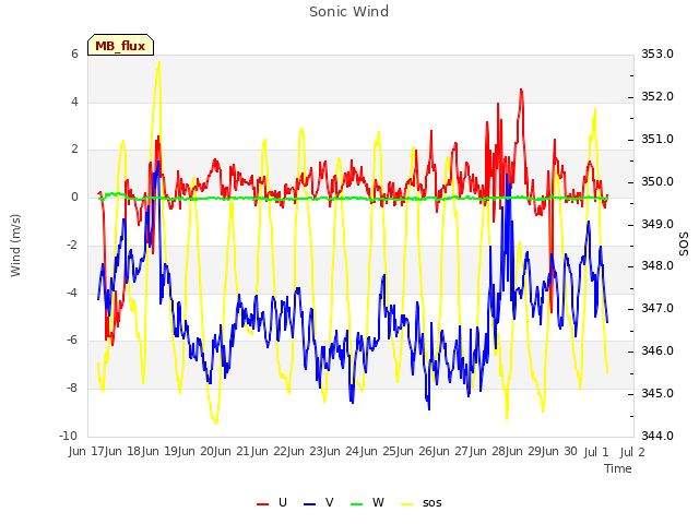 plot of Sonic Wind