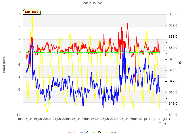 plot of Sonic Wind