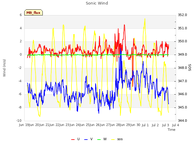 plot of Sonic Wind