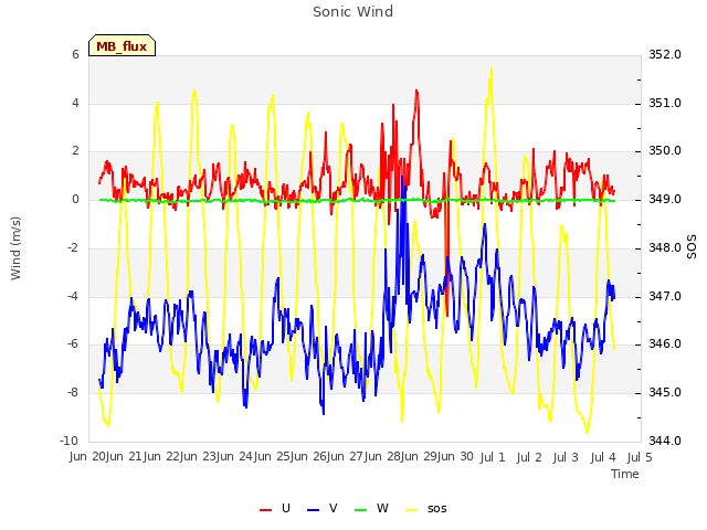 plot of Sonic Wind