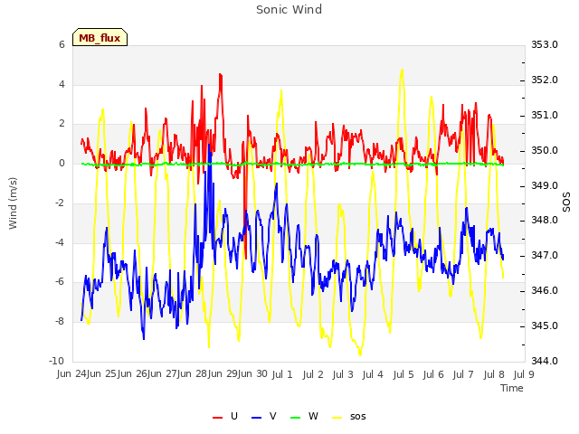 plot of Sonic Wind