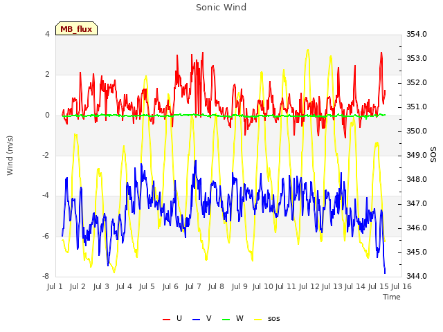 plot of Sonic Wind