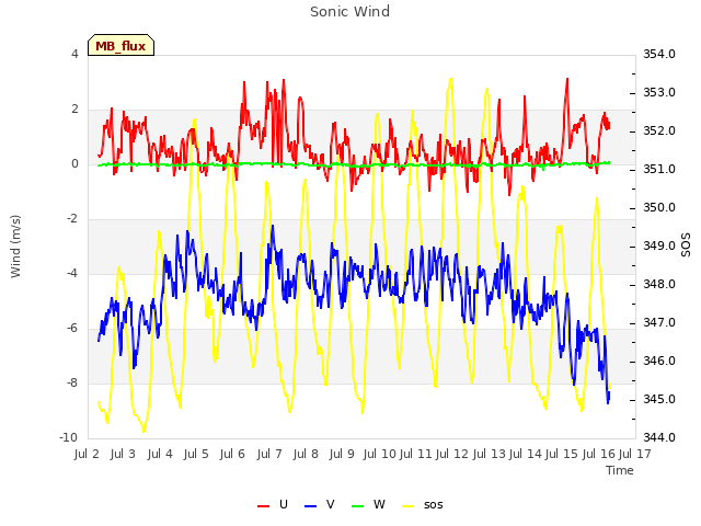 plot of Sonic Wind