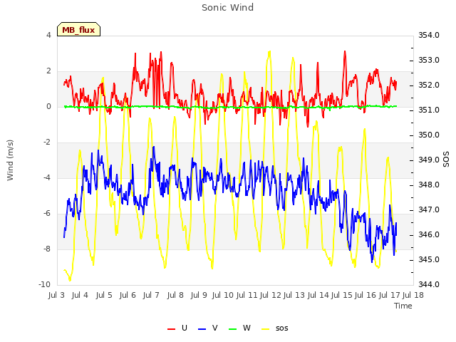 plot of Sonic Wind