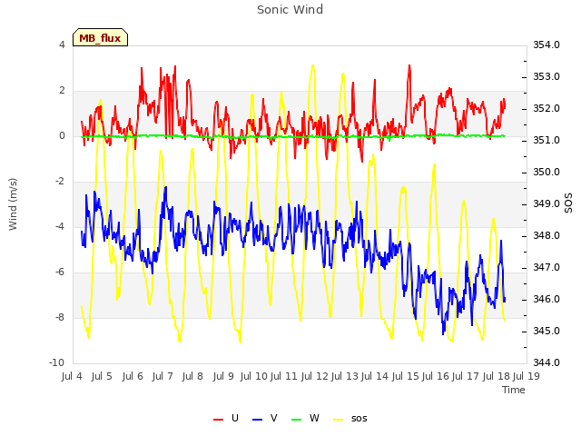 plot of Sonic Wind