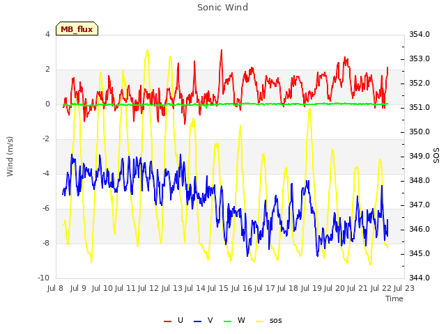 plot of Sonic Wind