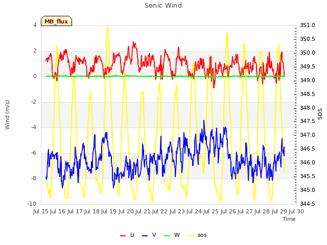 plot of Sonic Wind