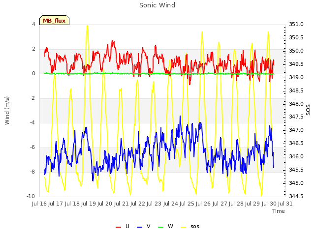 plot of Sonic Wind