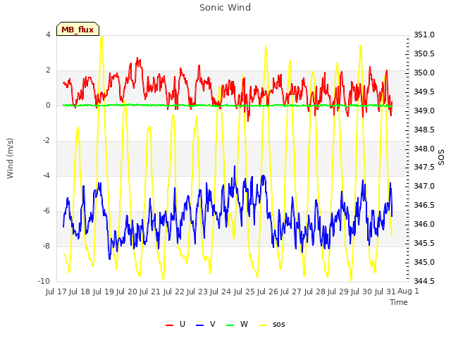 plot of Sonic Wind