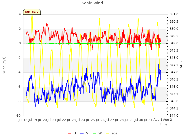 plot of Sonic Wind