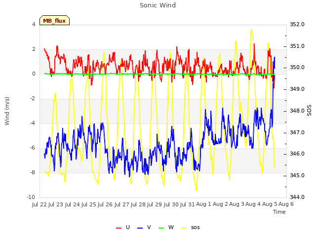 plot of Sonic Wind