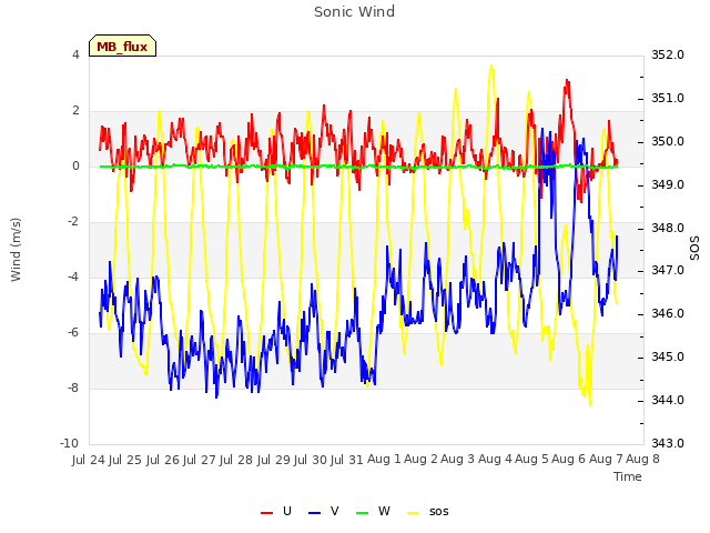 plot of Sonic Wind