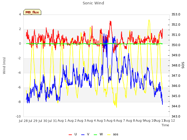 plot of Sonic Wind