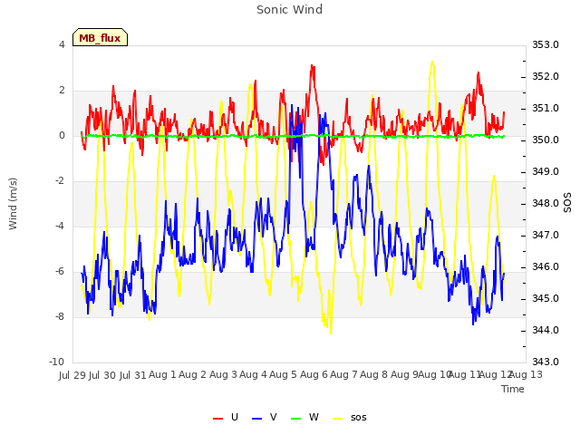 plot of Sonic Wind