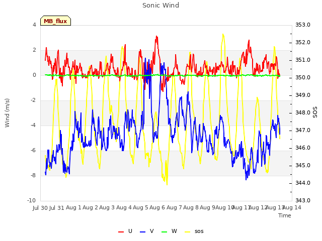 plot of Sonic Wind