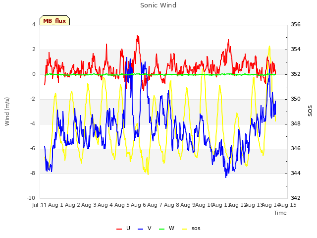 plot of Sonic Wind