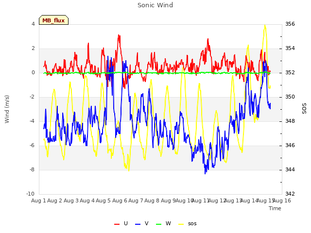 plot of Sonic Wind