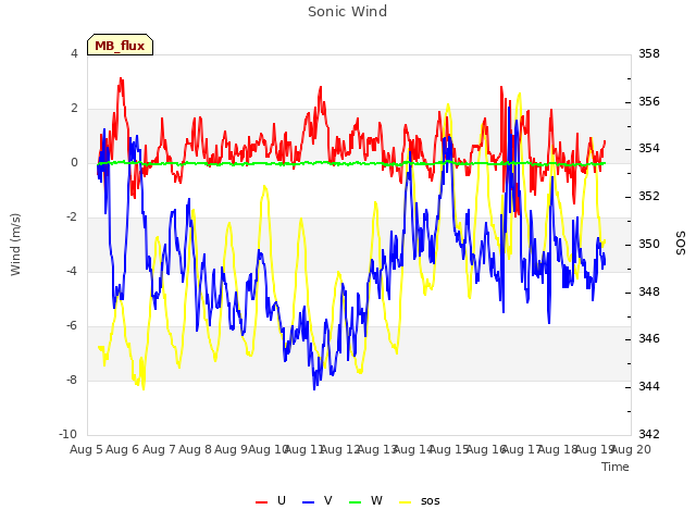 plot of Sonic Wind