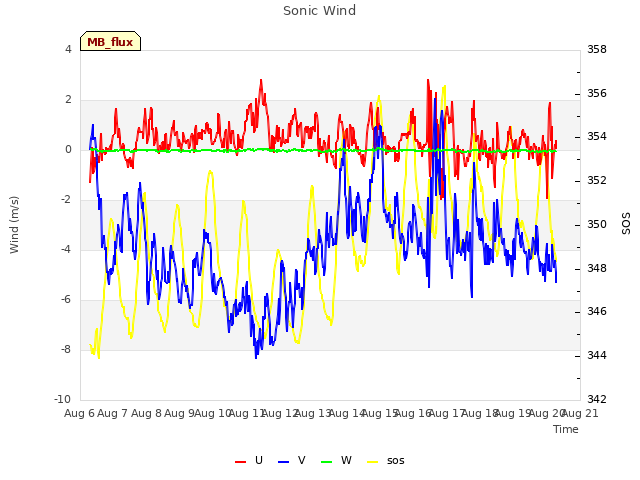 plot of Sonic Wind