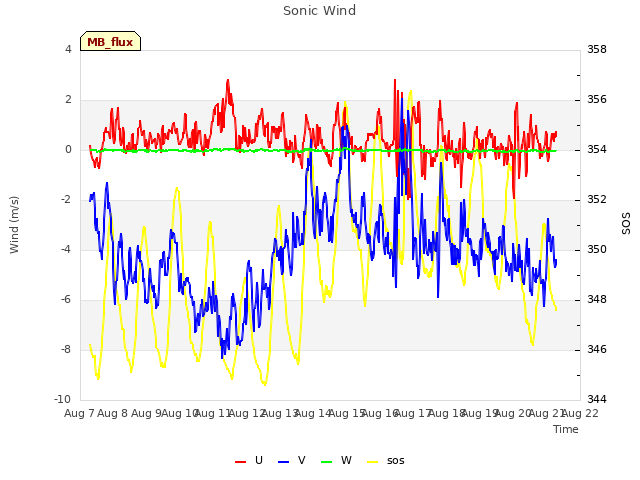 plot of Sonic Wind