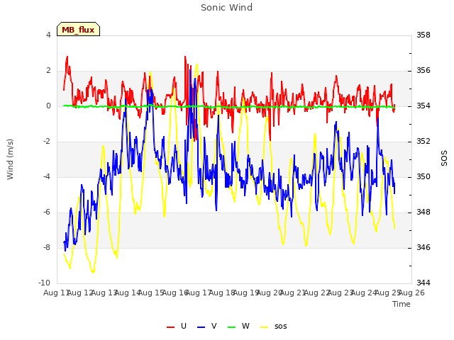 plot of Sonic Wind
