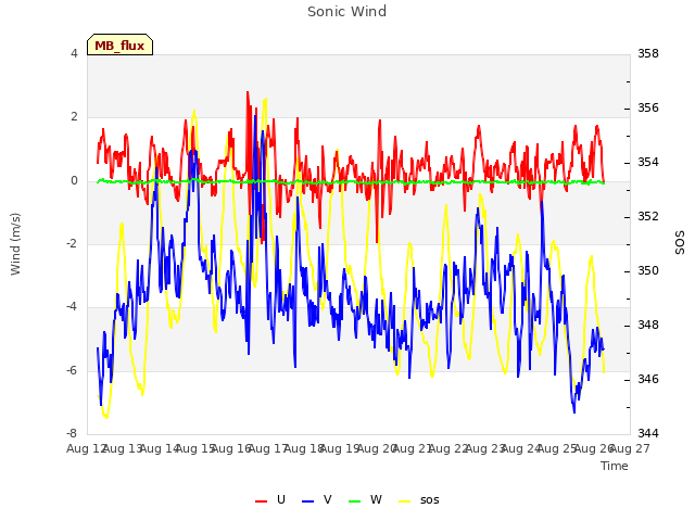 plot of Sonic Wind